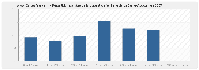 Répartition par âge de la population féminine de La Jarrie-Audouin en 2007